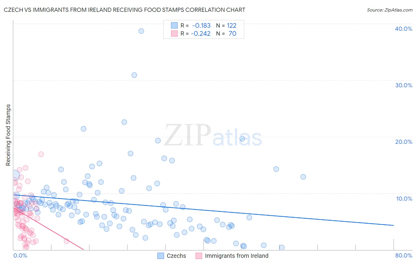 Czech vs Immigrants from Ireland Receiving Food Stamps