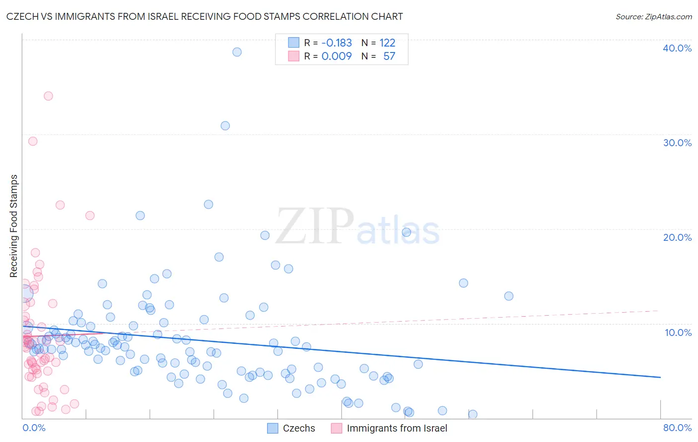 Czech vs Immigrants from Israel Receiving Food Stamps