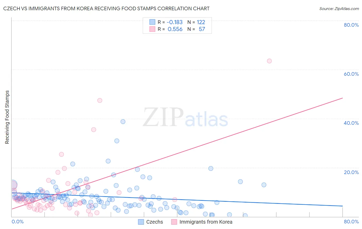 Czech vs Immigrants from Korea Receiving Food Stamps