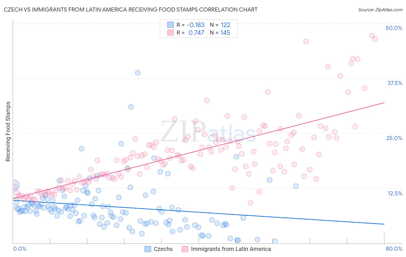 Czech vs Immigrants from Latin America Receiving Food Stamps