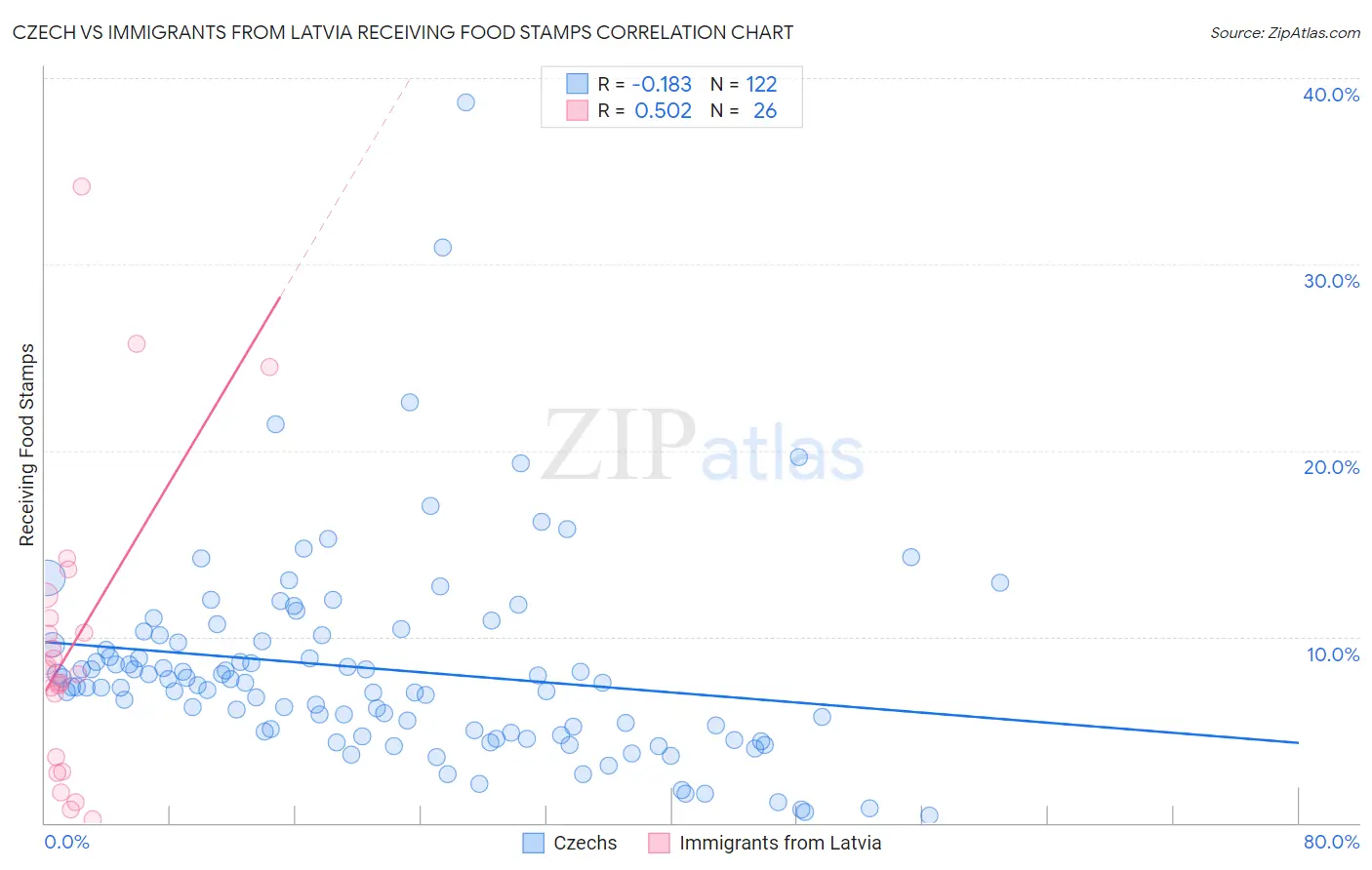 Czech vs Immigrants from Latvia Receiving Food Stamps