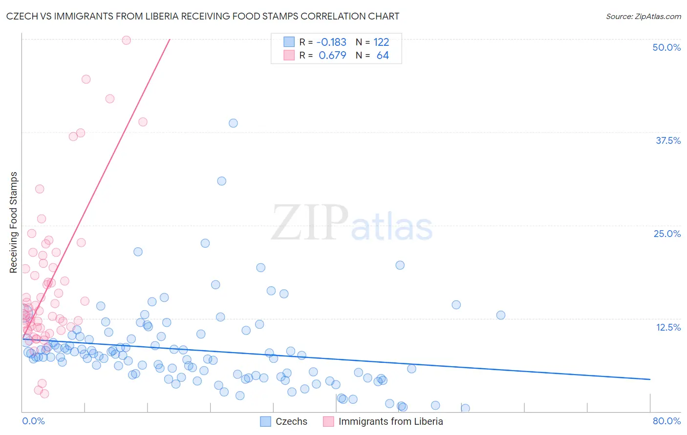 Czech vs Immigrants from Liberia Receiving Food Stamps
