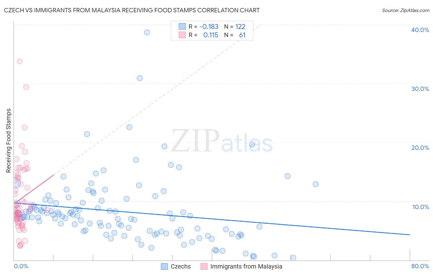 Czech vs Immigrants from Malaysia Receiving Food Stamps