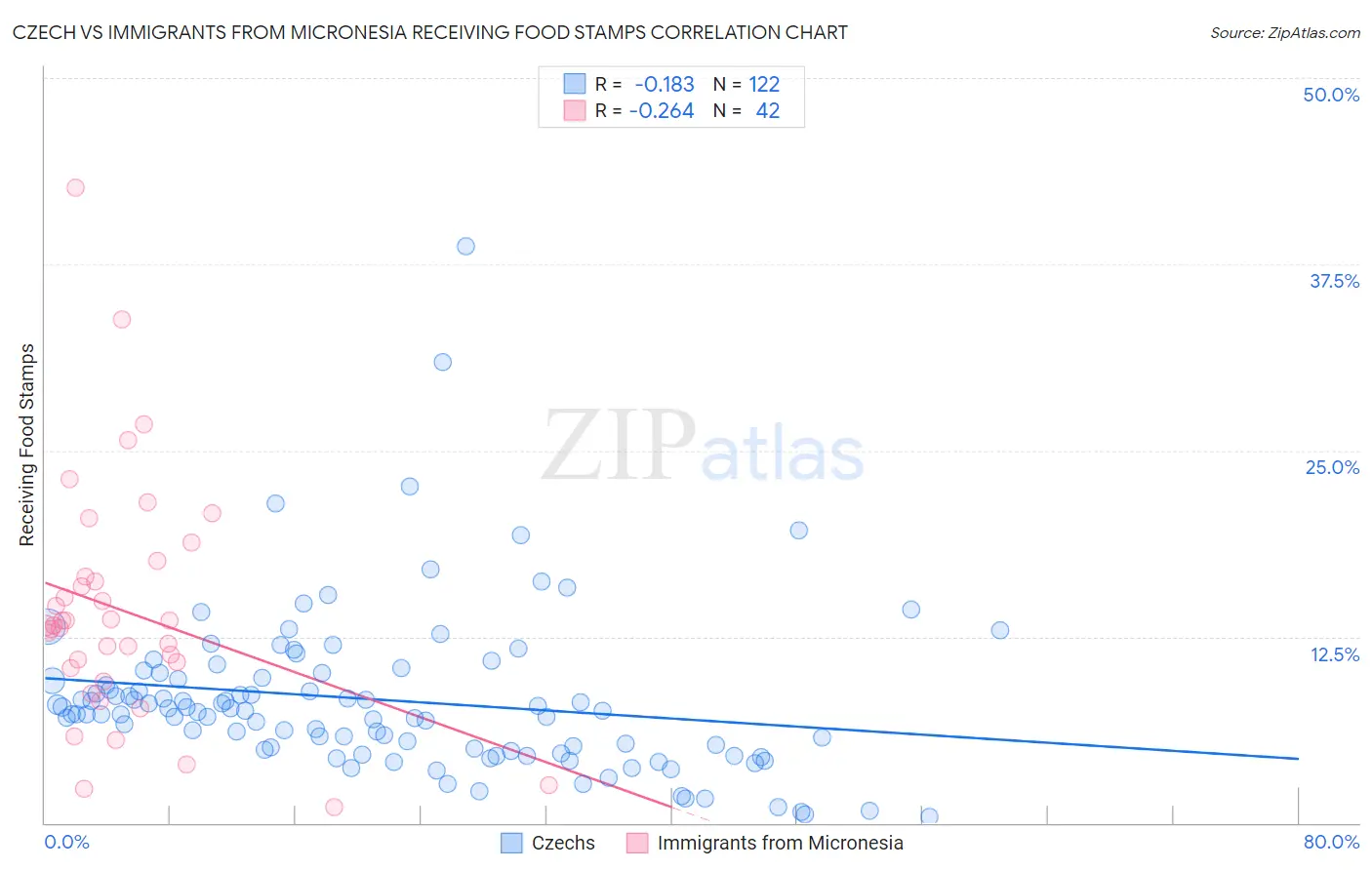 Czech vs Immigrants from Micronesia Receiving Food Stamps