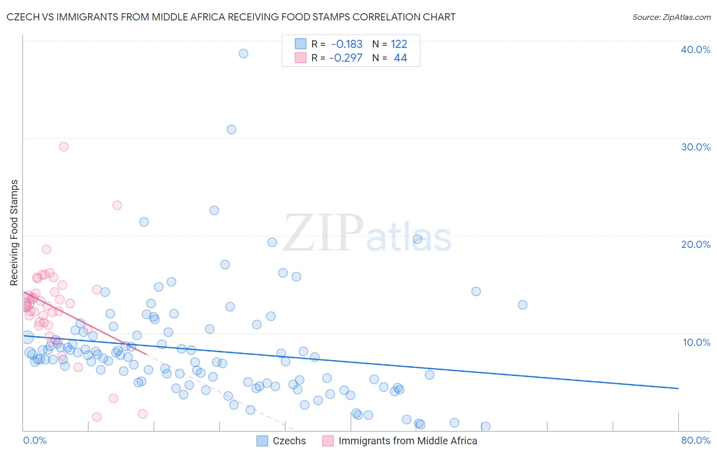 Czech vs Immigrants from Middle Africa Receiving Food Stamps