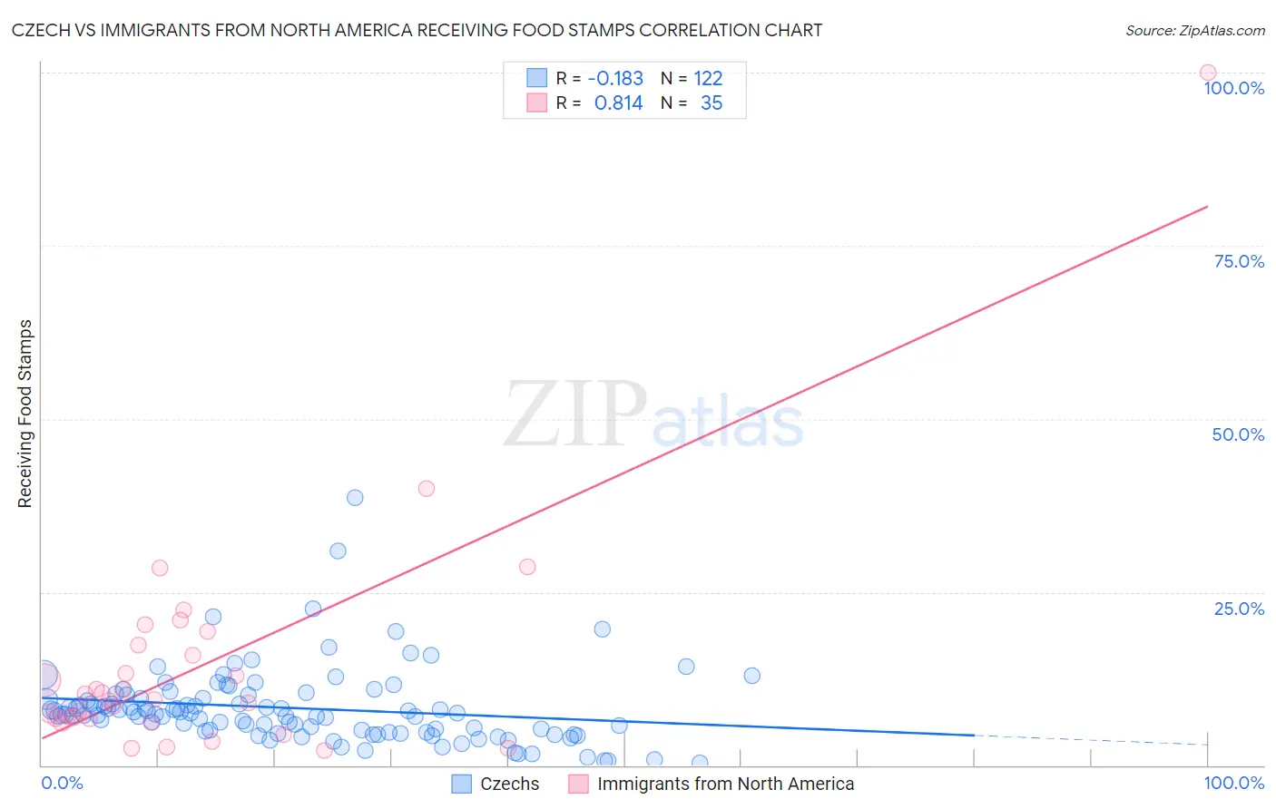 Czech vs Immigrants from North America Receiving Food Stamps