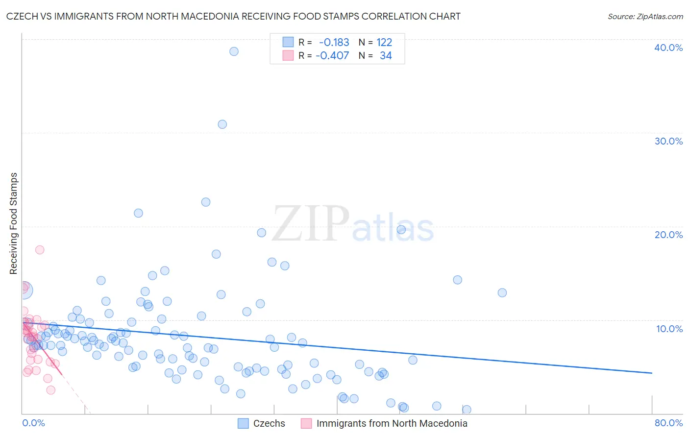 Czech vs Immigrants from North Macedonia Receiving Food Stamps