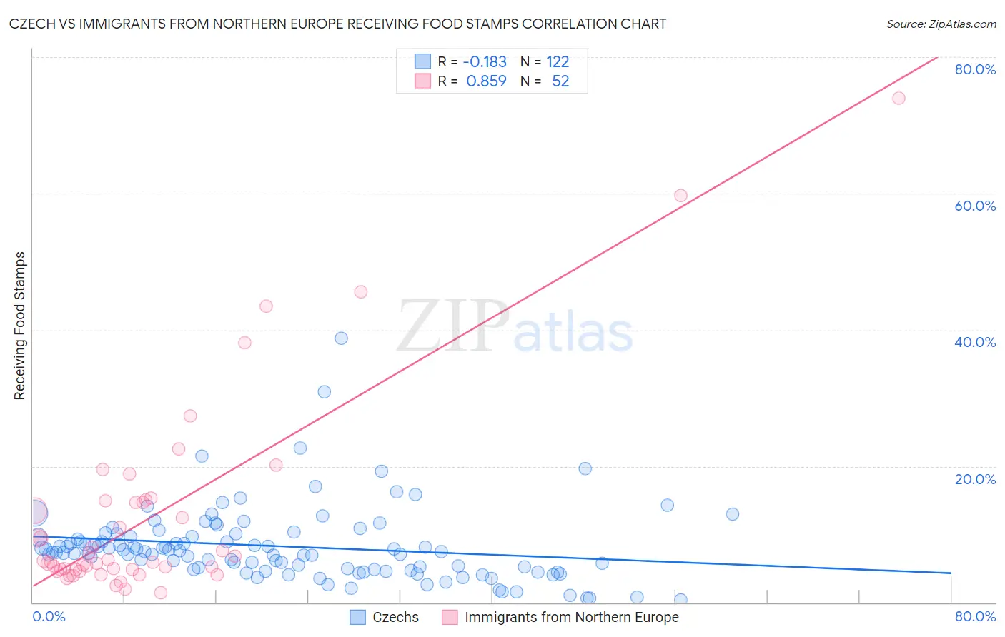 Czech vs Immigrants from Northern Europe Receiving Food Stamps