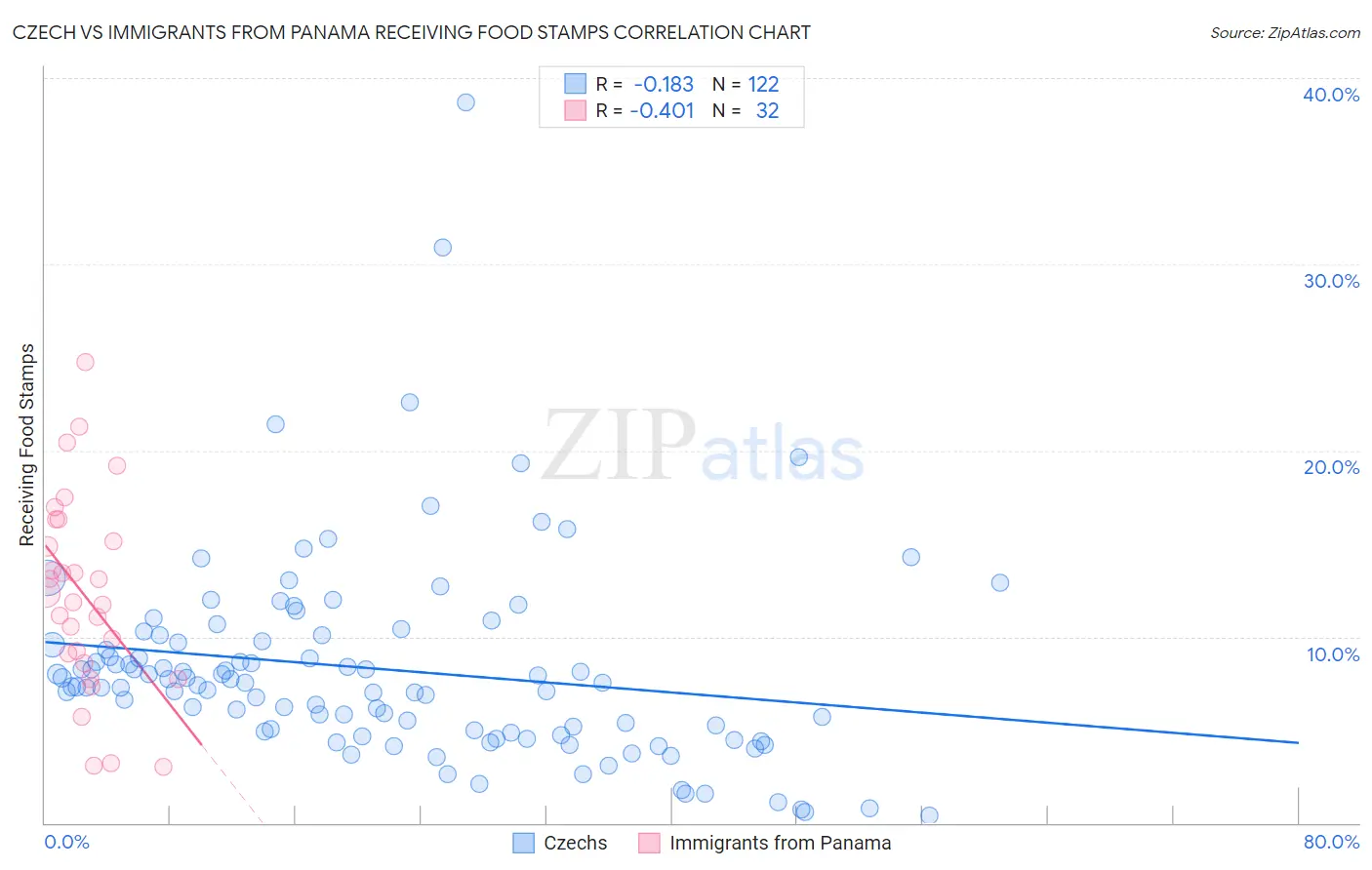 Czech vs Immigrants from Panama Receiving Food Stamps