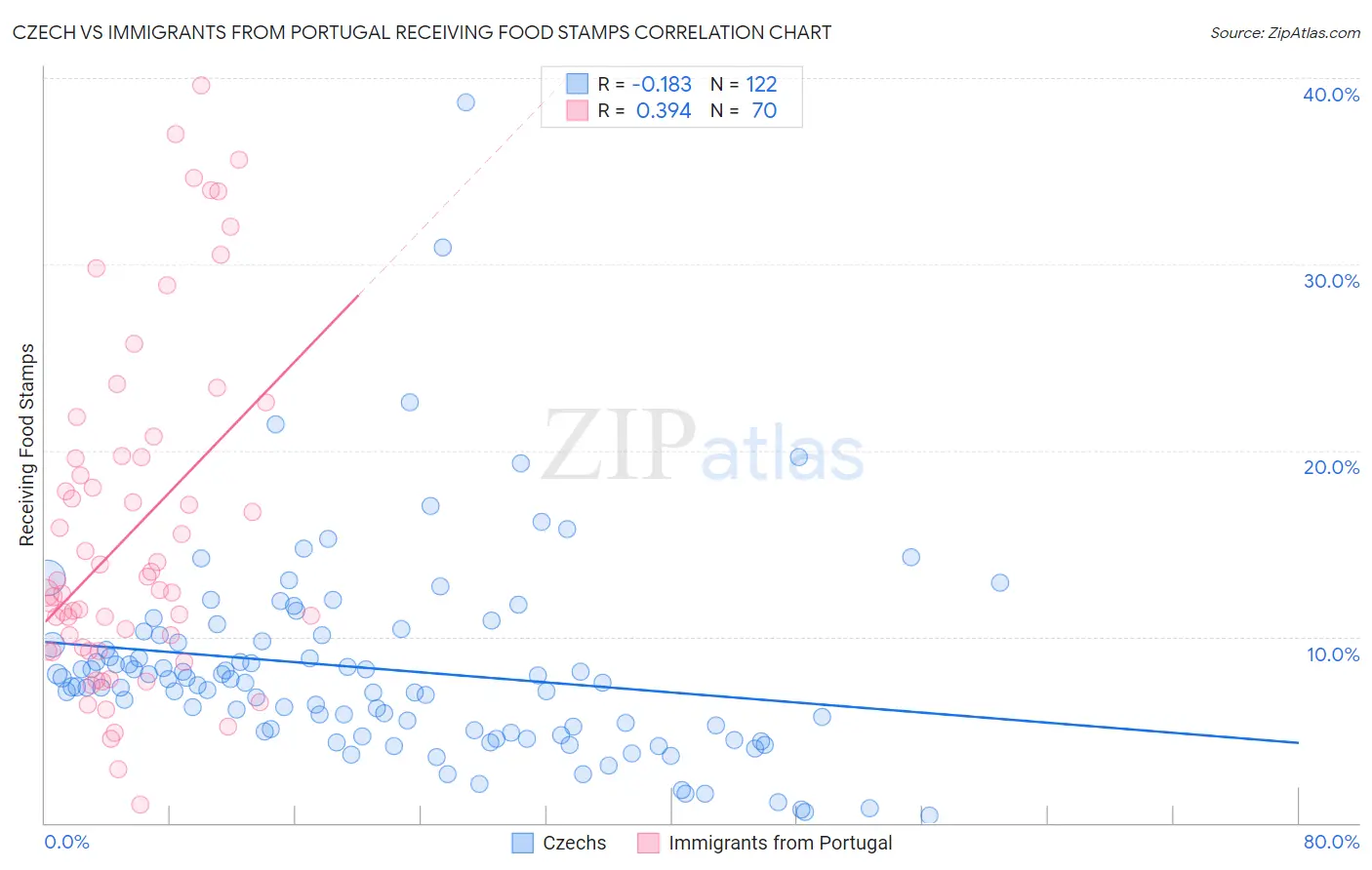 Czech vs Immigrants from Portugal Receiving Food Stamps