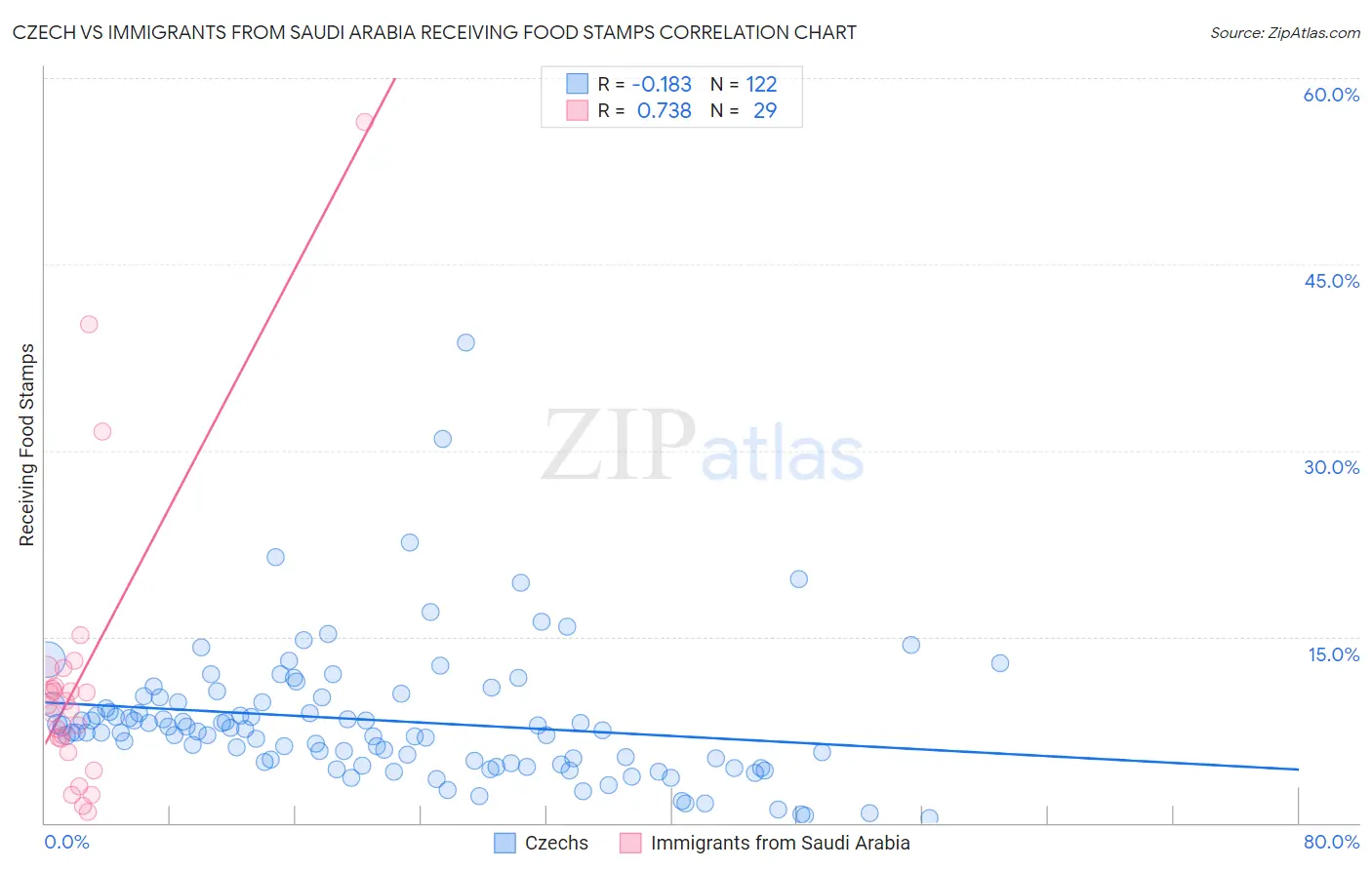 Czech vs Immigrants from Saudi Arabia Receiving Food Stamps