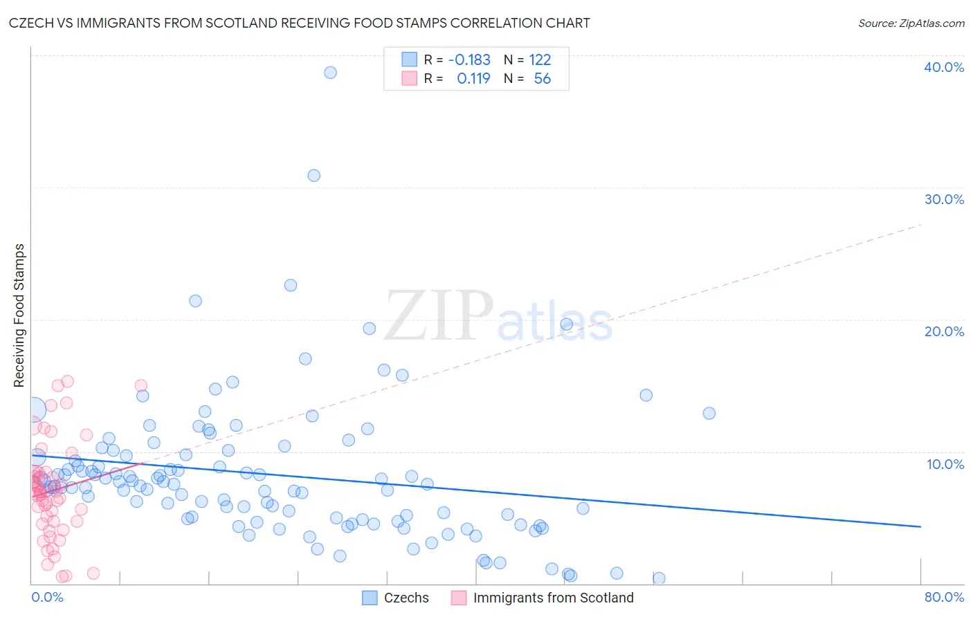 Czech vs Immigrants from Scotland Receiving Food Stamps