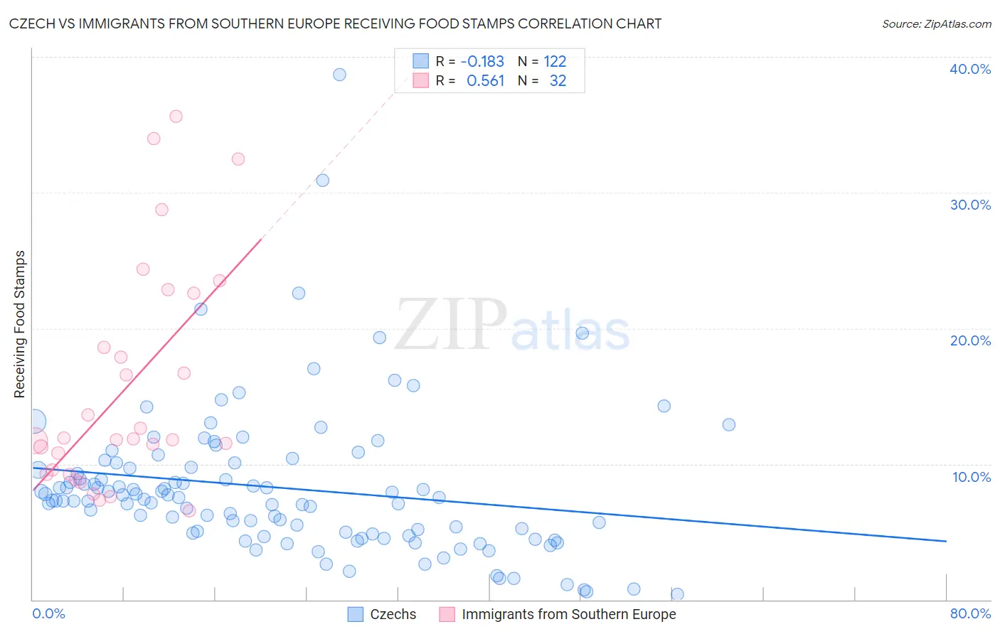 Czech vs Immigrants from Southern Europe Receiving Food Stamps