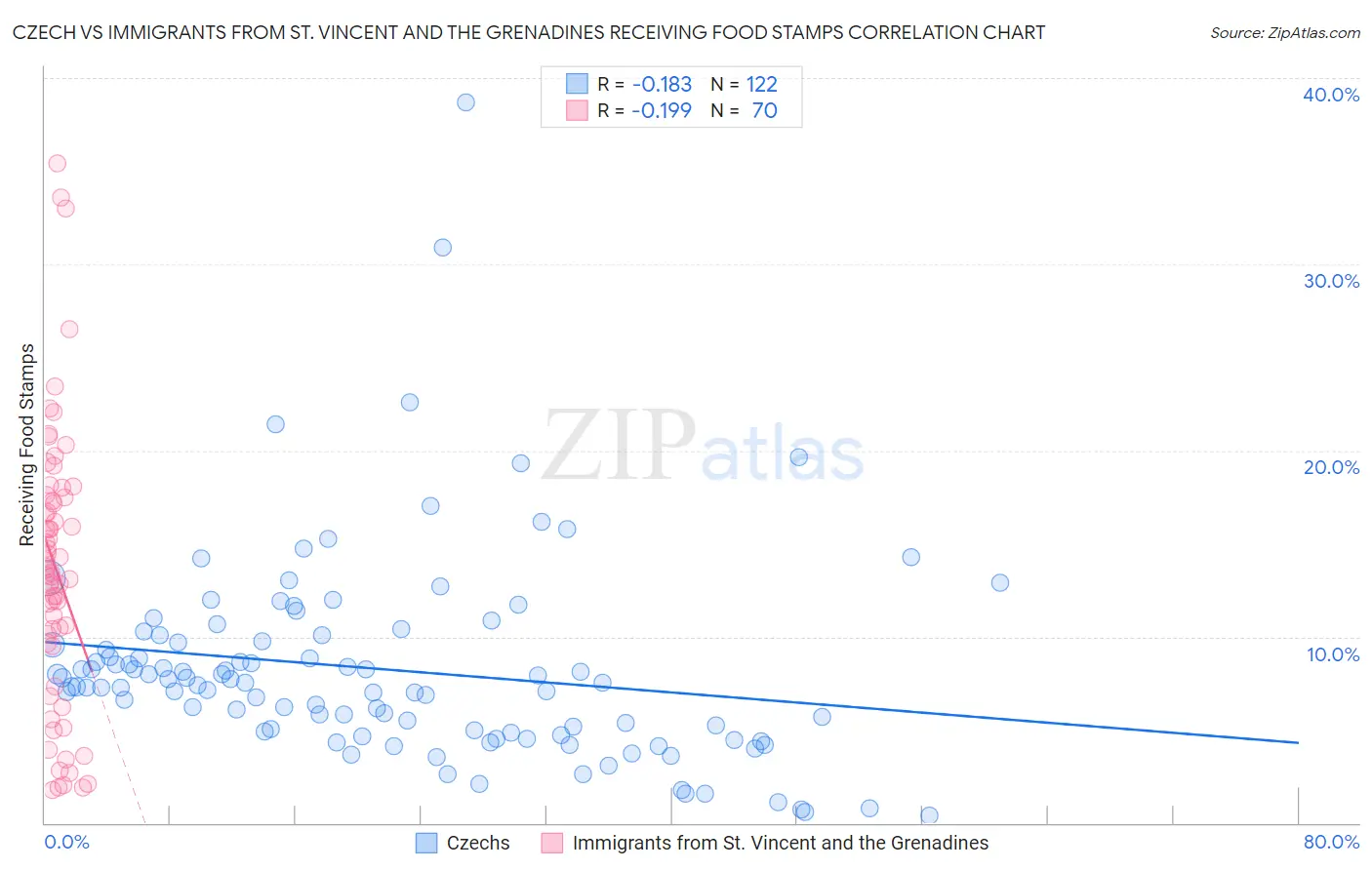 Czech vs Immigrants from St. Vincent and the Grenadines Receiving Food Stamps