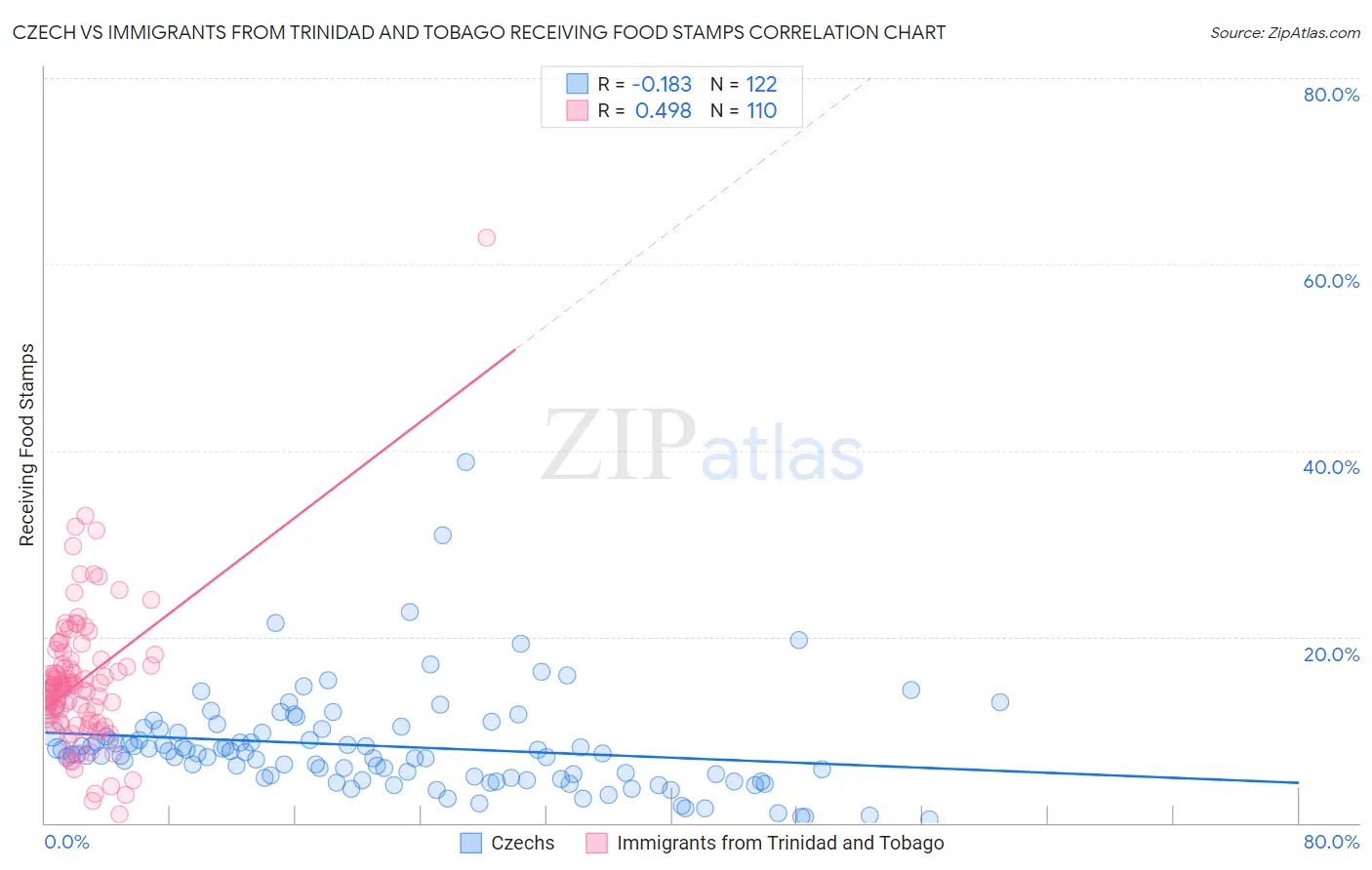 Czech vs Immigrants from Trinidad and Tobago Receiving Food Stamps