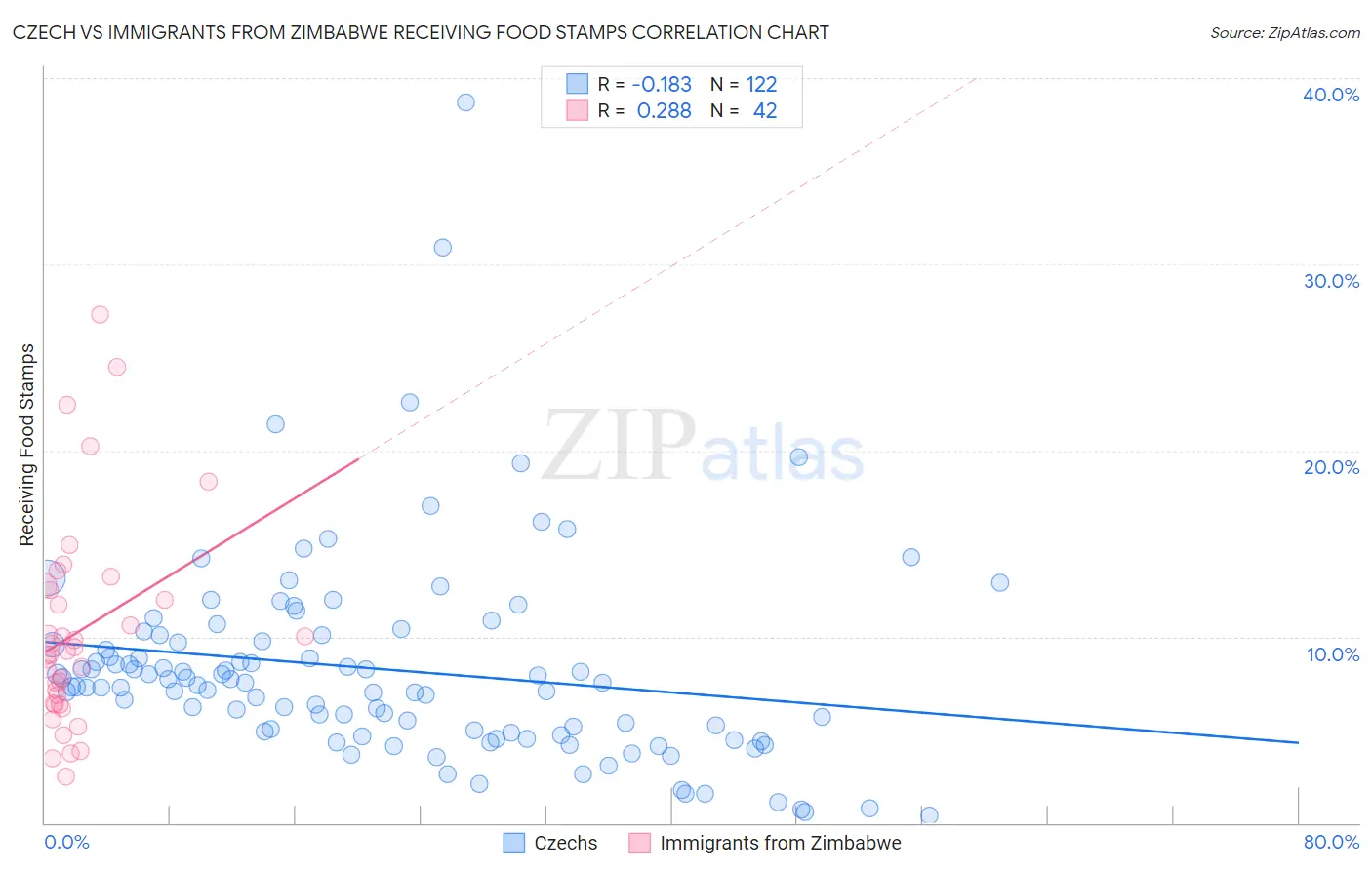 Czech vs Immigrants from Zimbabwe Receiving Food Stamps