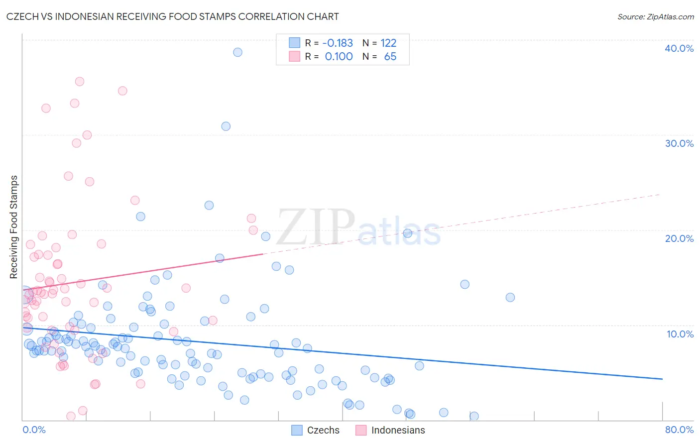 Czech vs Indonesian Receiving Food Stamps