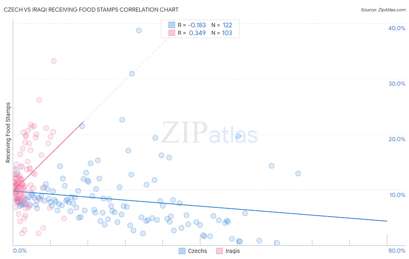 Czech vs Iraqi Receiving Food Stamps