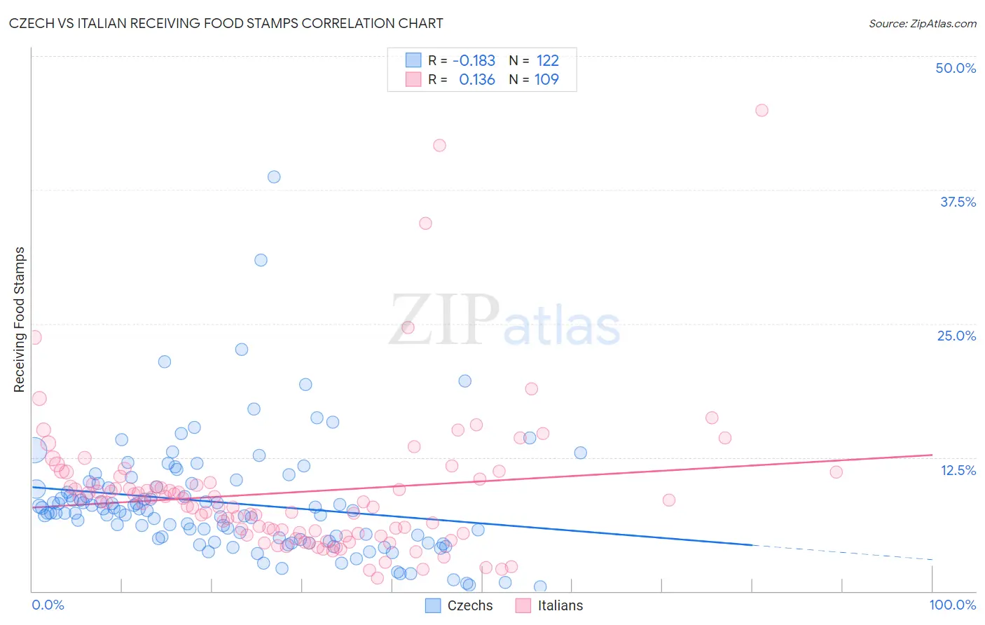 Czech vs Italian Receiving Food Stamps