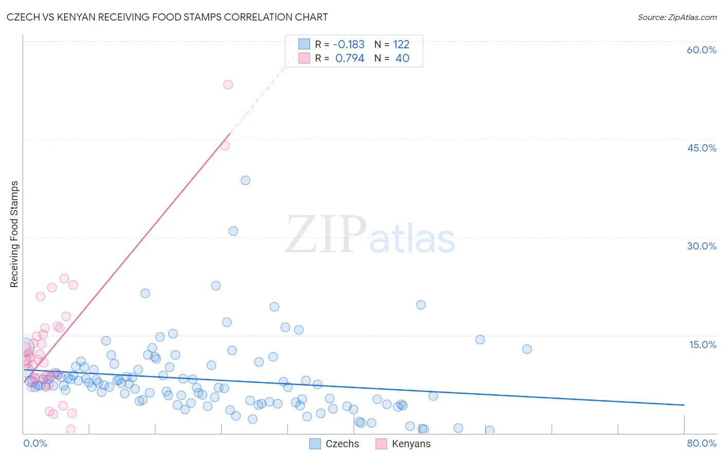 Czech vs Kenyan Receiving Food Stamps