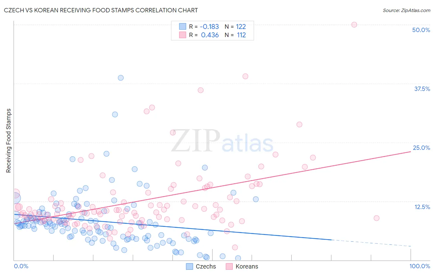 Czech vs Korean Receiving Food Stamps