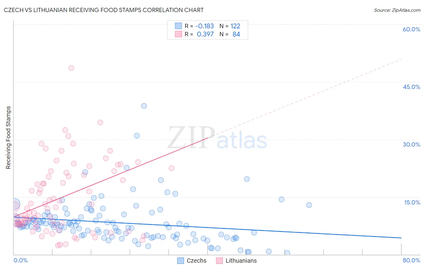 Czech vs Lithuanian Receiving Food Stamps