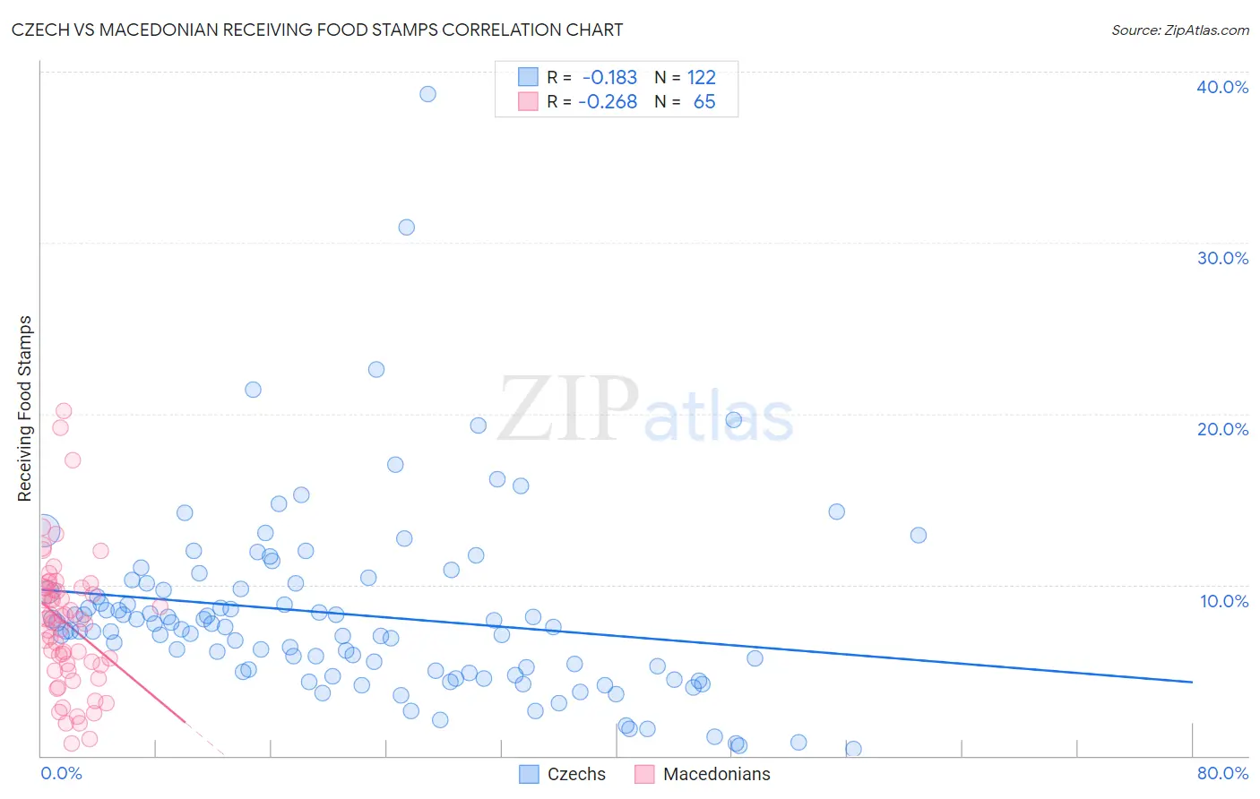 Czech vs Macedonian Receiving Food Stamps