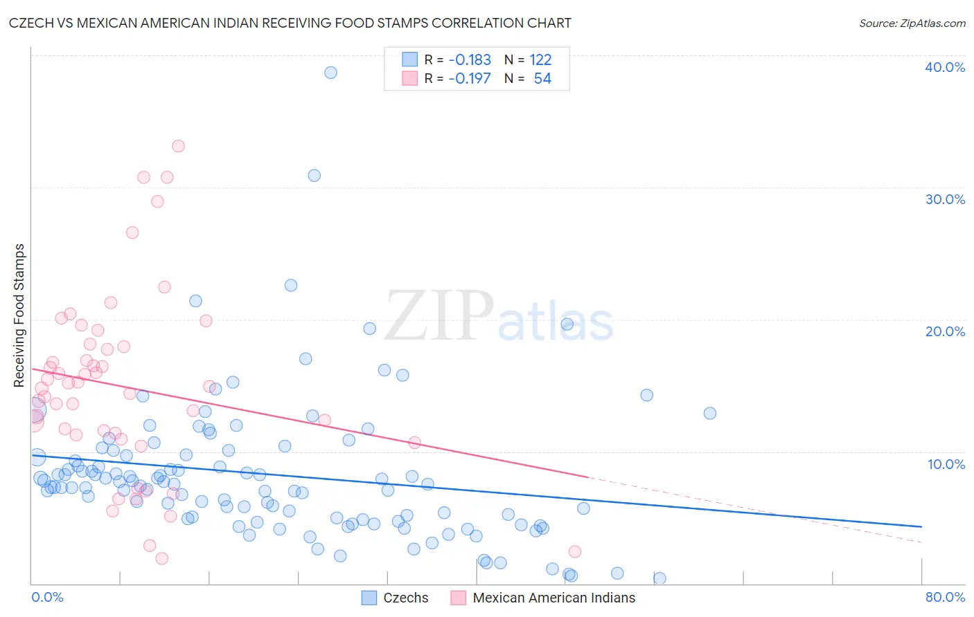 Czech vs Mexican American Indian Receiving Food Stamps