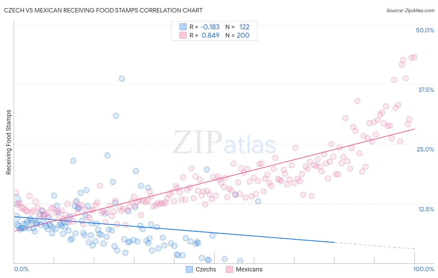 Czech vs Mexican Receiving Food Stamps