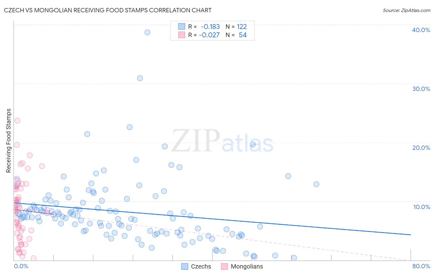 Czech vs Mongolian Receiving Food Stamps