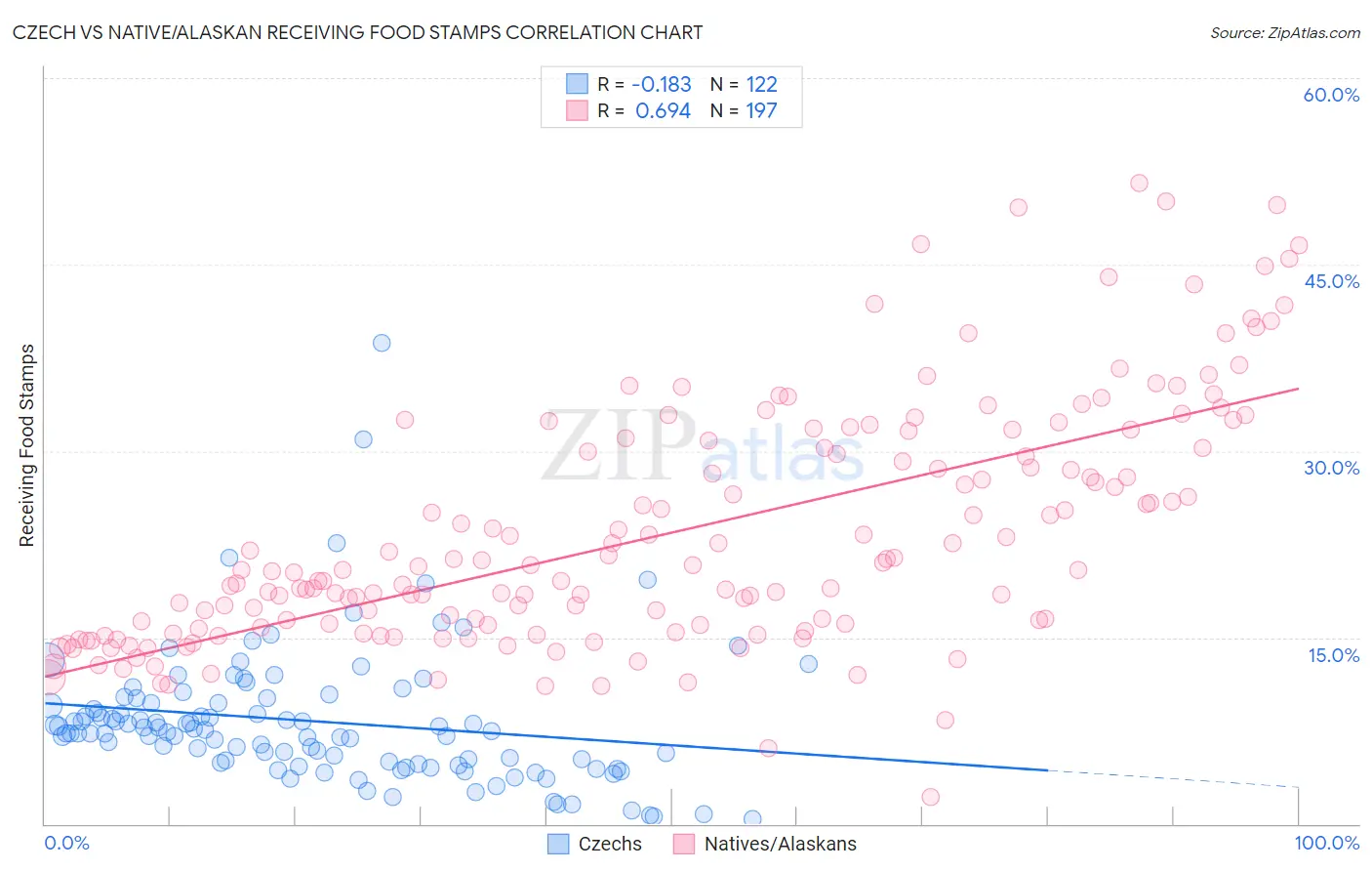Czech vs Native/Alaskan Receiving Food Stamps