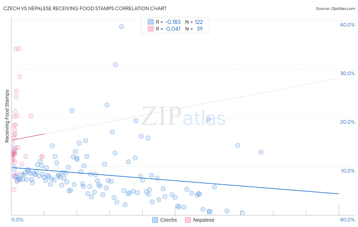 Czech vs Nepalese Receiving Food Stamps