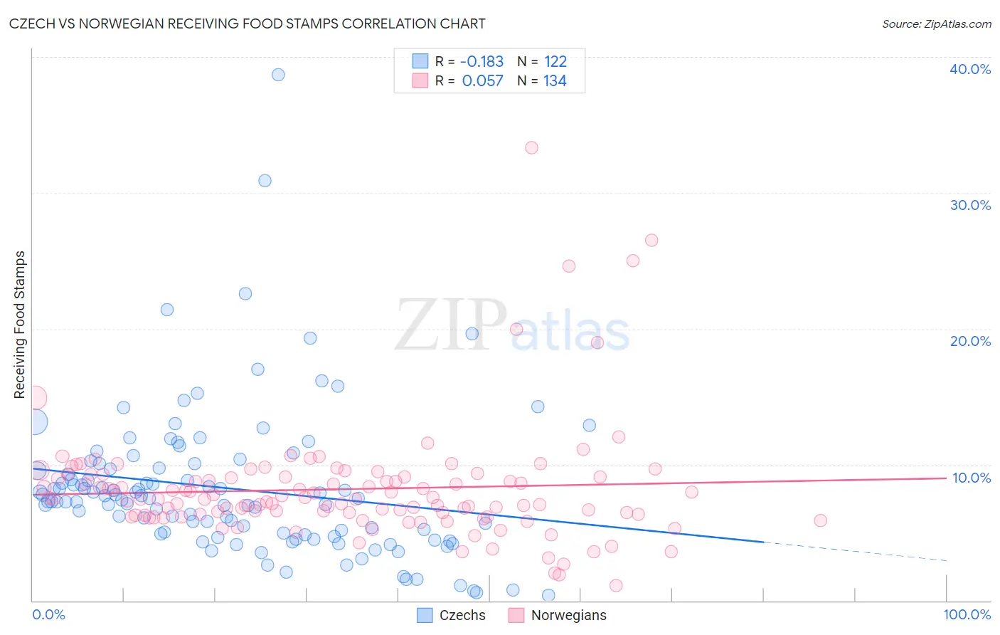Czech vs Norwegian Receiving Food Stamps