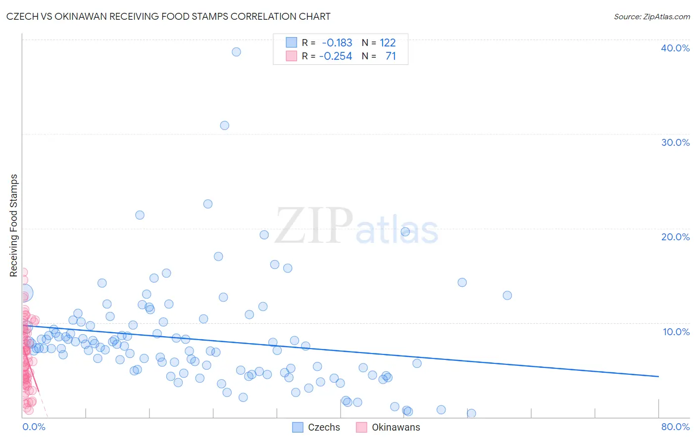Czech vs Okinawan Receiving Food Stamps
