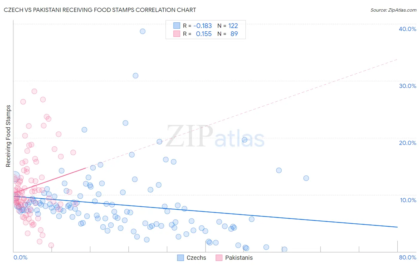 Czech vs Pakistani Receiving Food Stamps