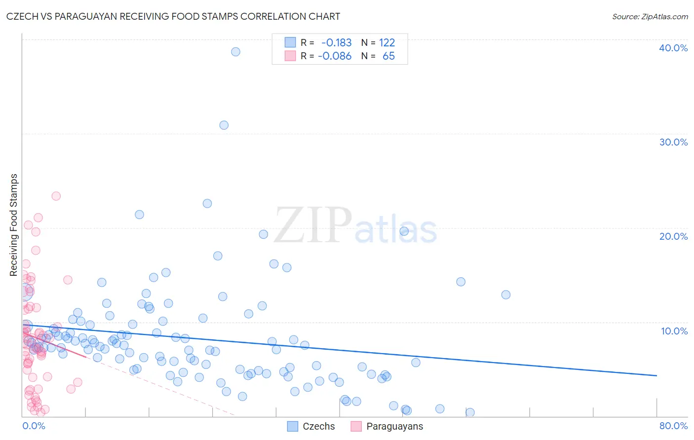 Czech vs Paraguayan Receiving Food Stamps