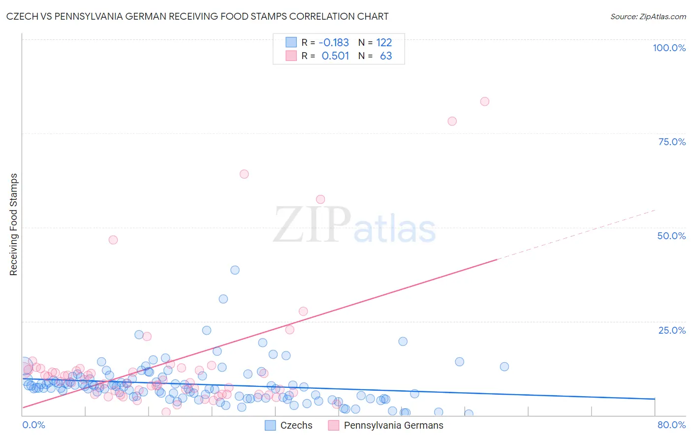 Czech vs Pennsylvania German Receiving Food Stamps