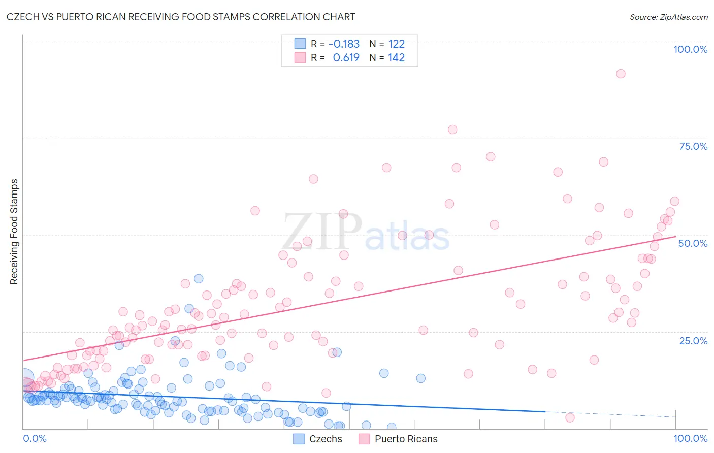 Czech vs Puerto Rican Receiving Food Stamps