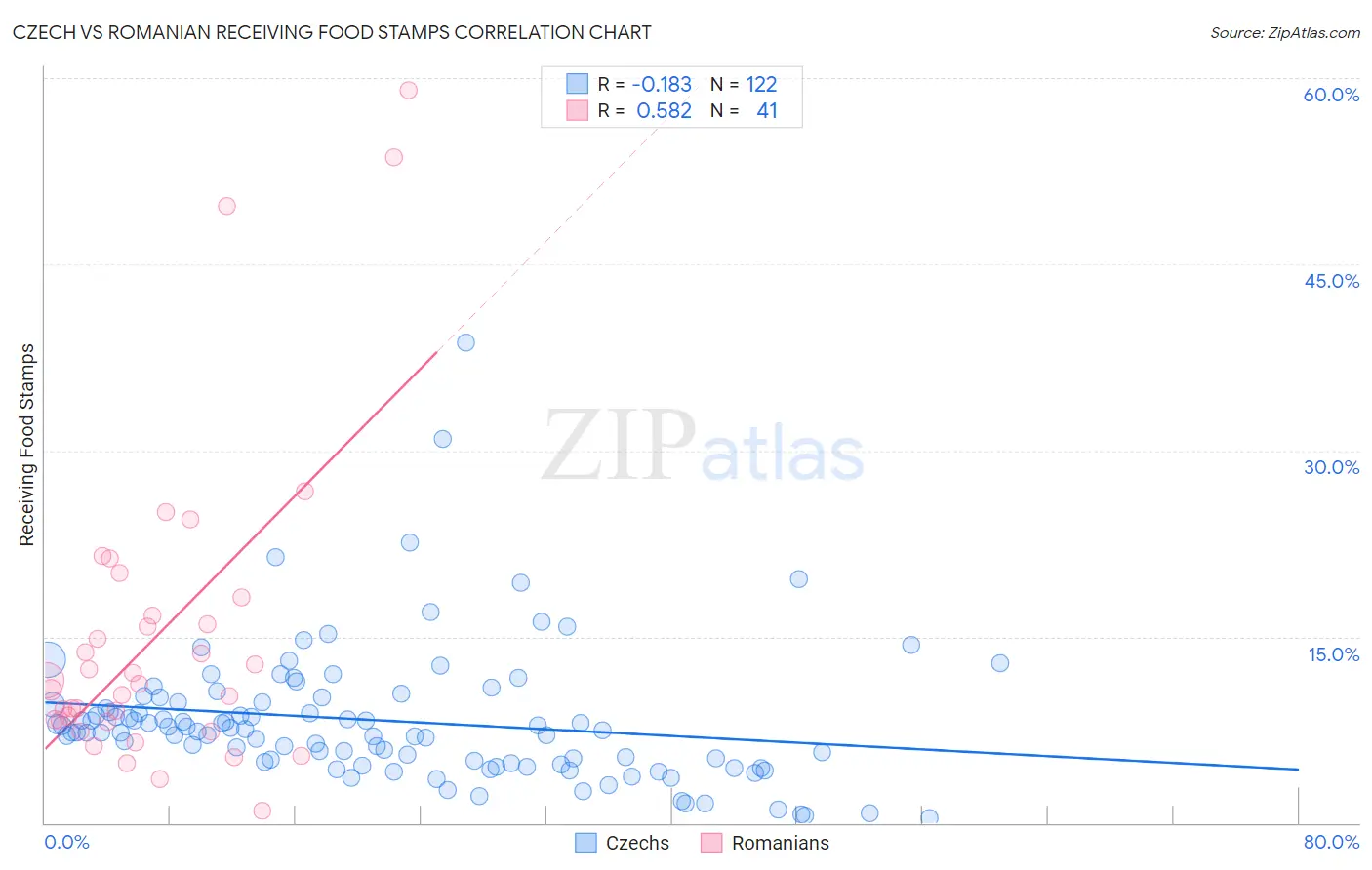 Czech vs Romanian Receiving Food Stamps