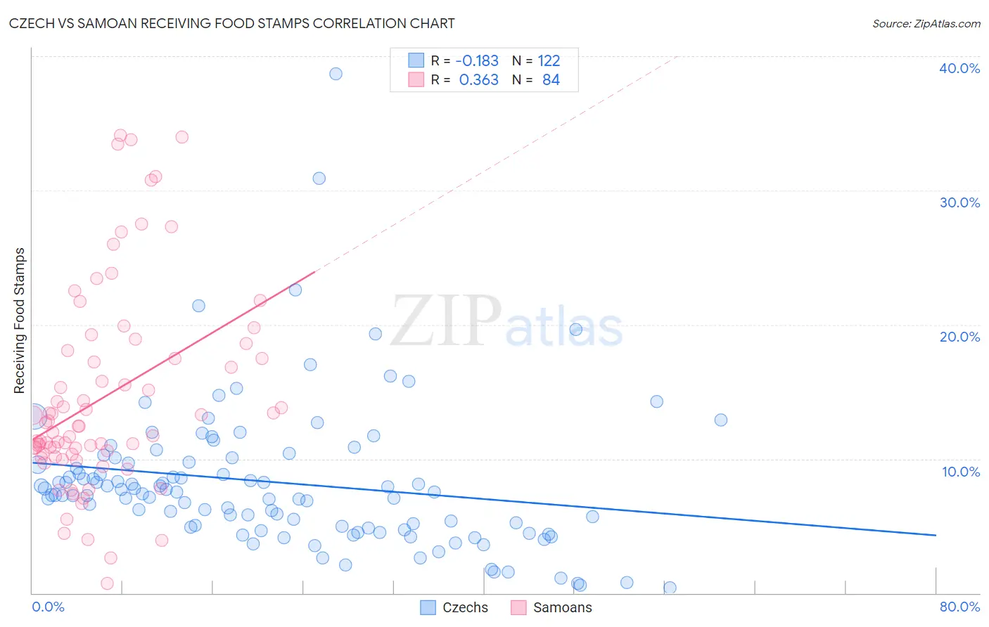 Czech vs Samoan Receiving Food Stamps