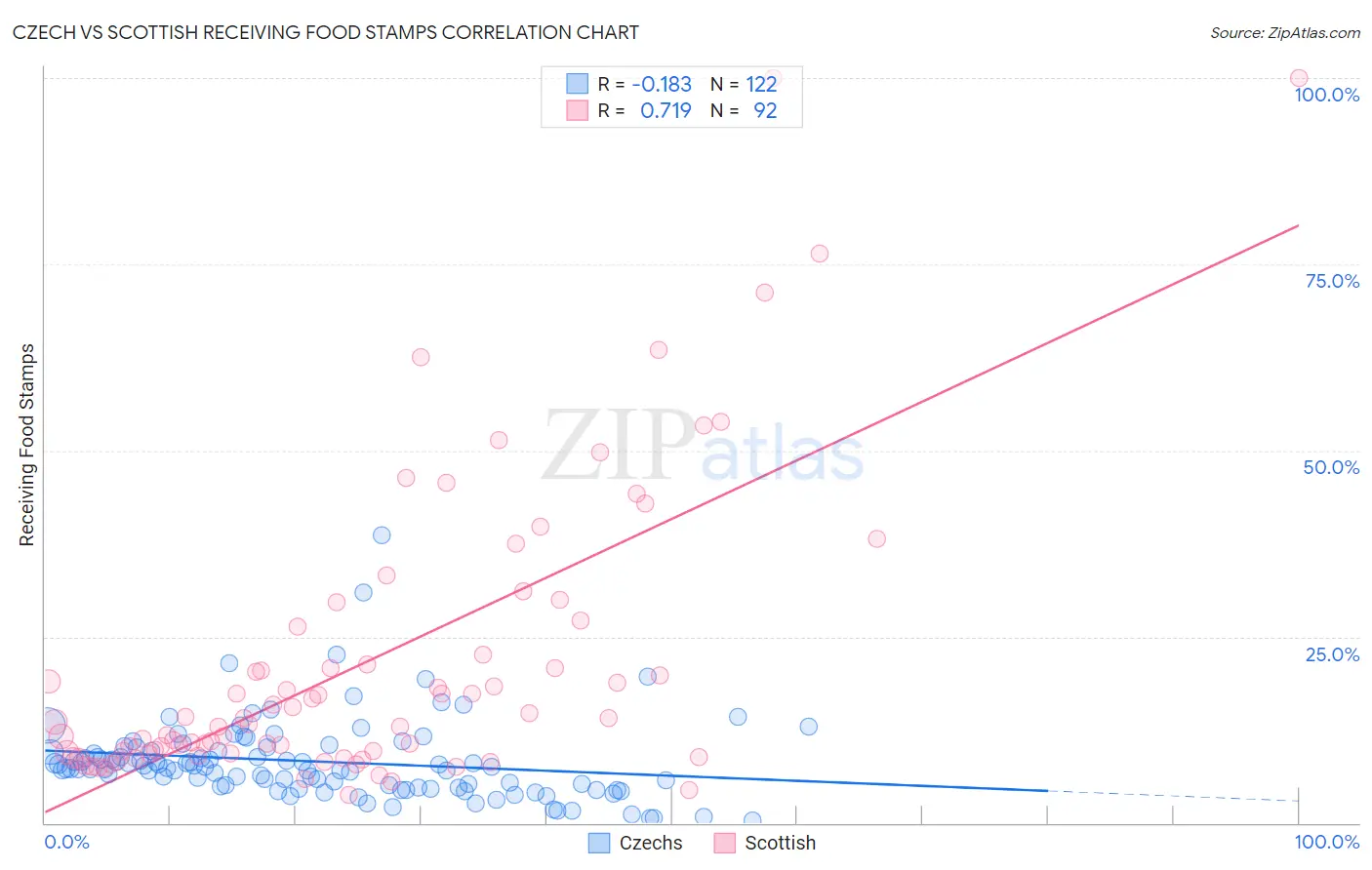 Czech vs Scottish Receiving Food Stamps