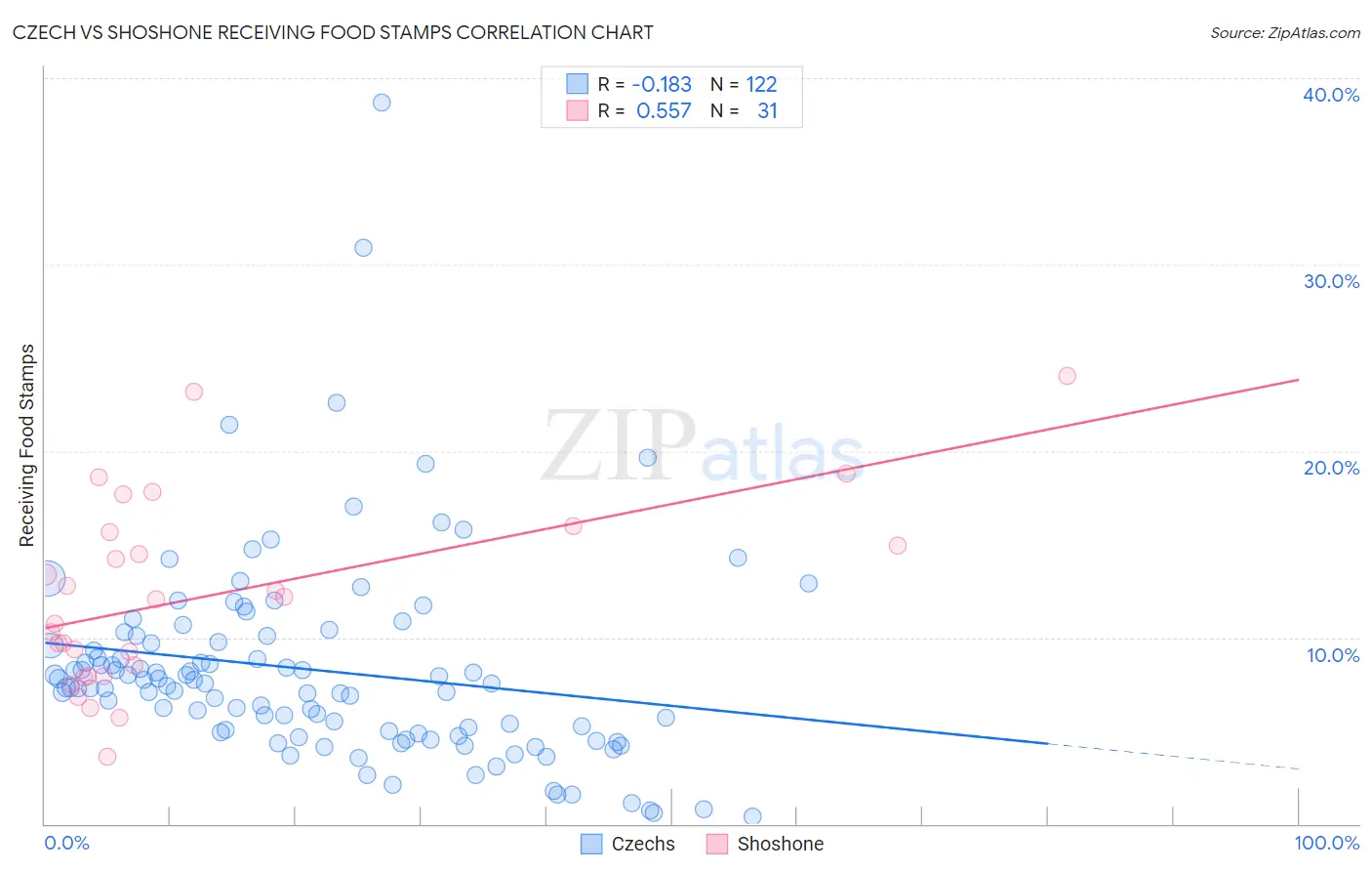 Czech vs Shoshone Receiving Food Stamps