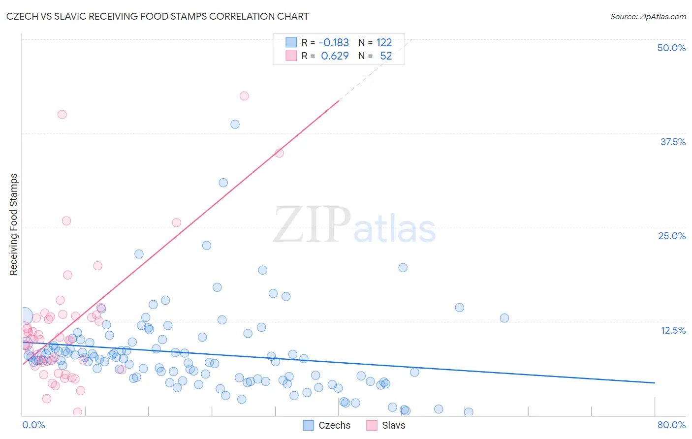 Czech vs Slavic Receiving Food Stamps