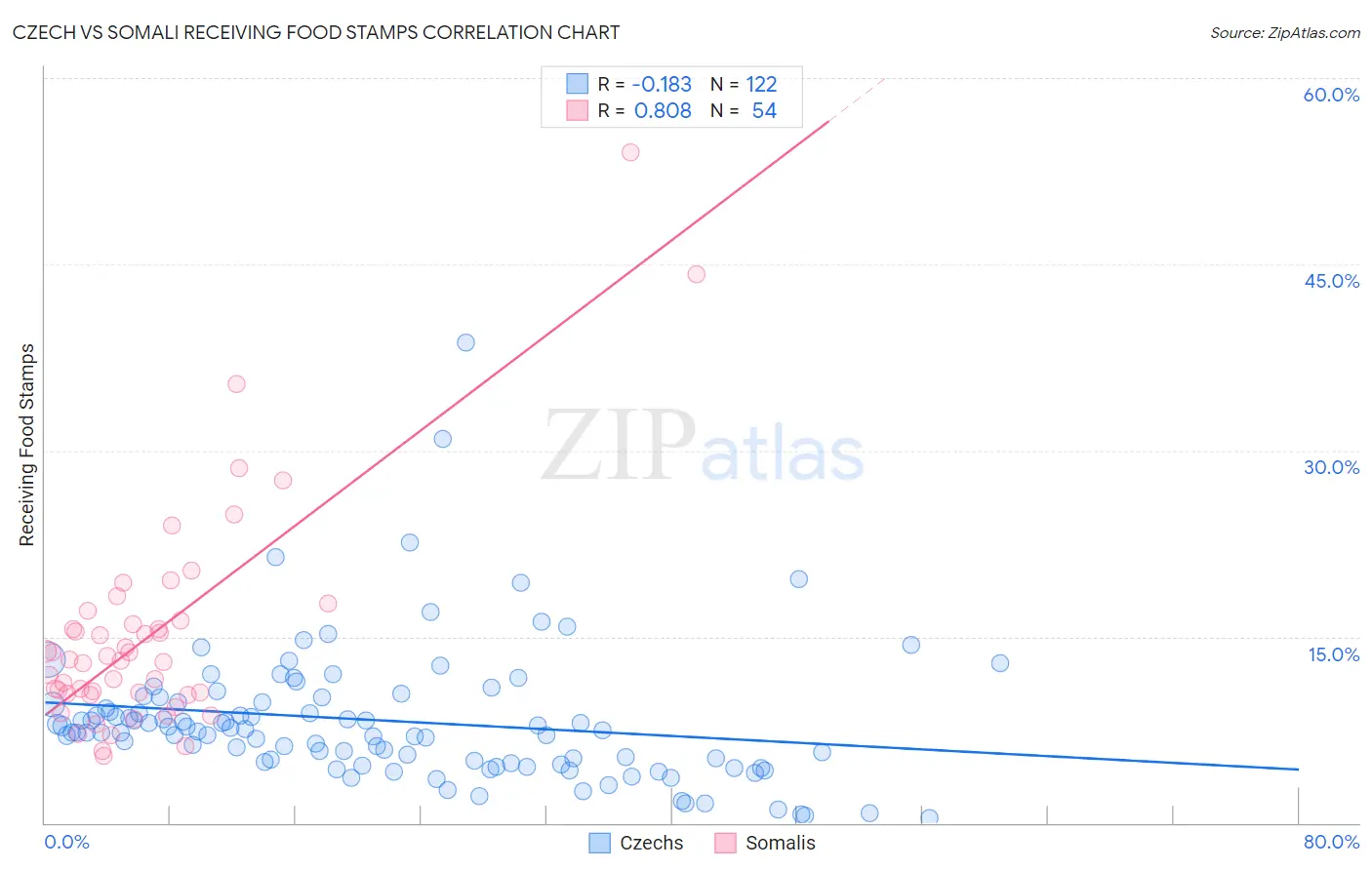 Czech vs Somali Receiving Food Stamps