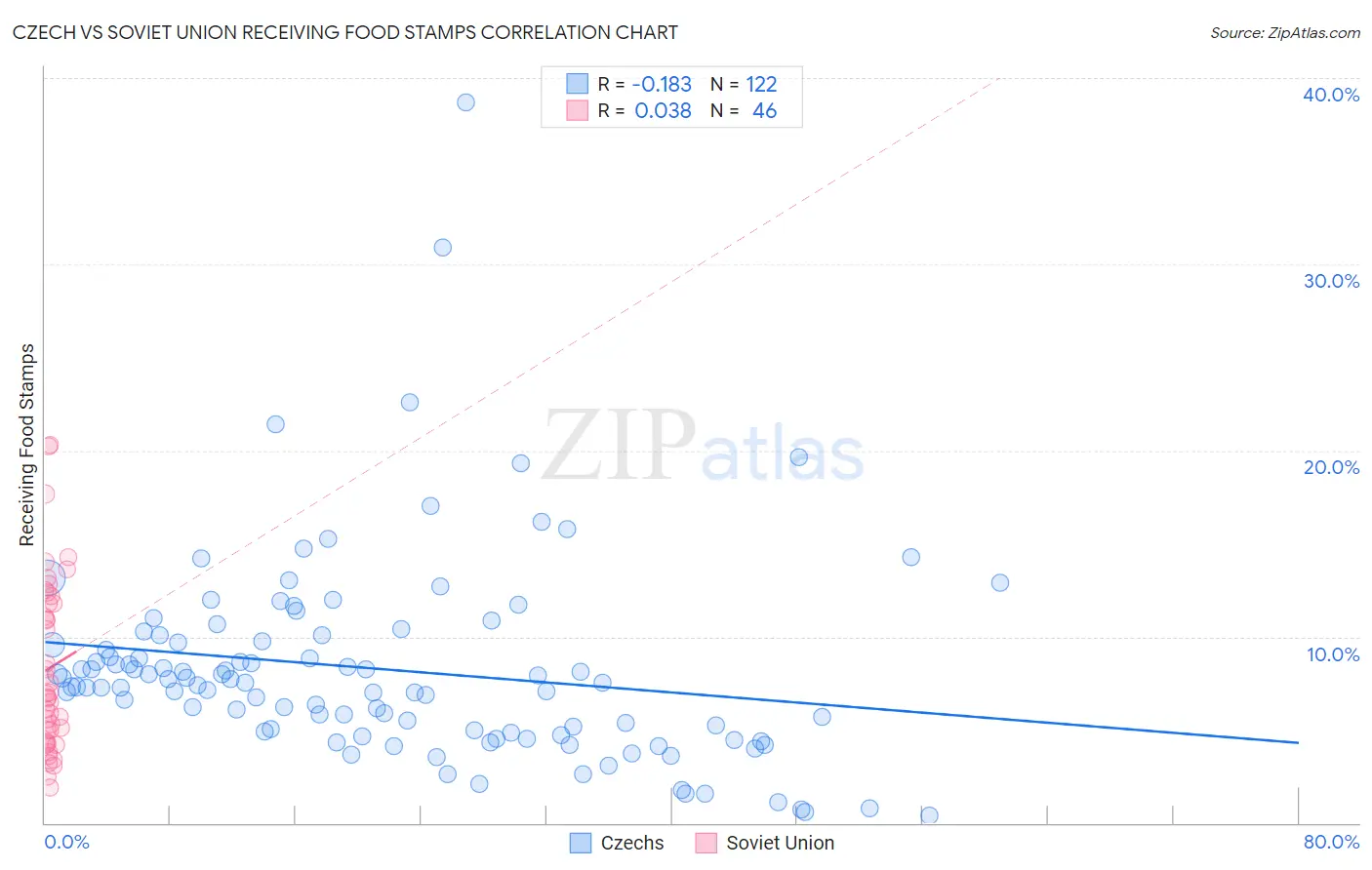Czech vs Soviet Union Receiving Food Stamps