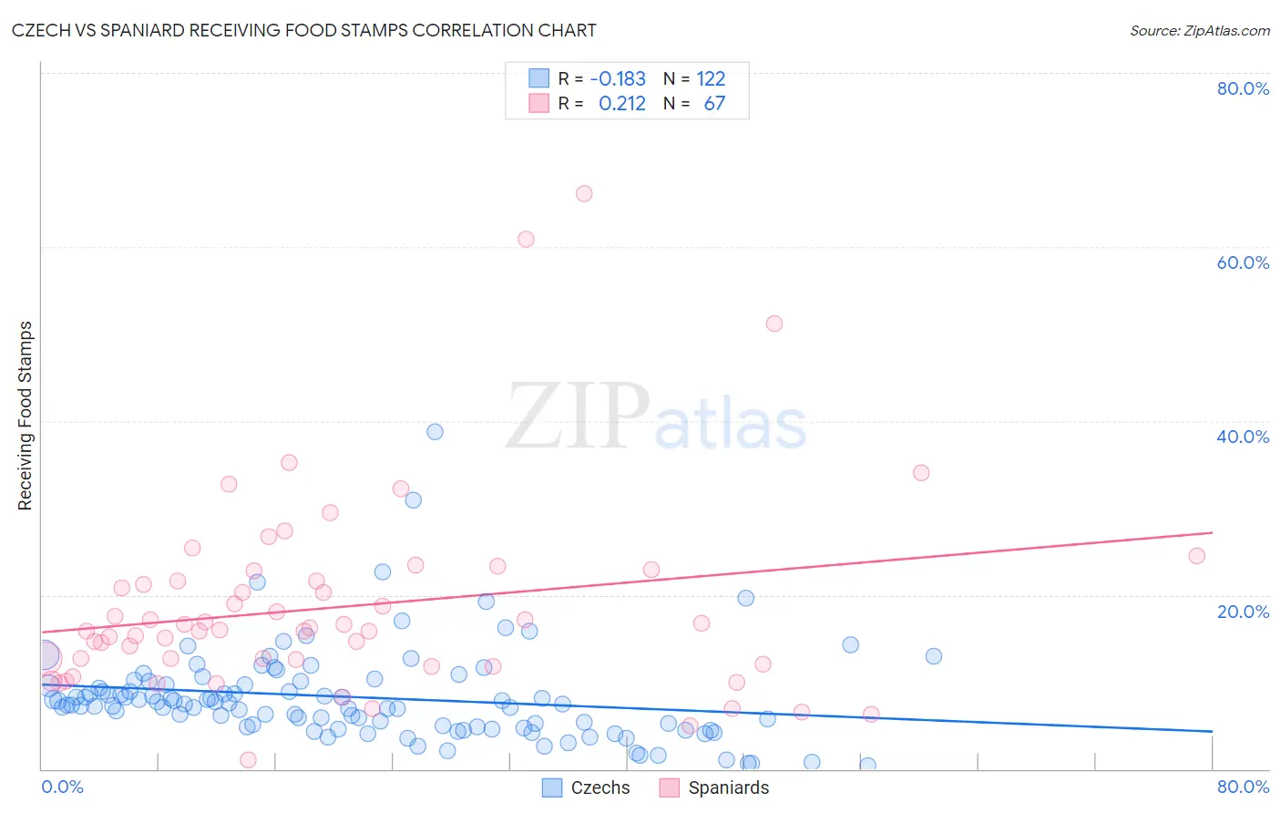 Czech vs Spaniard Receiving Food Stamps