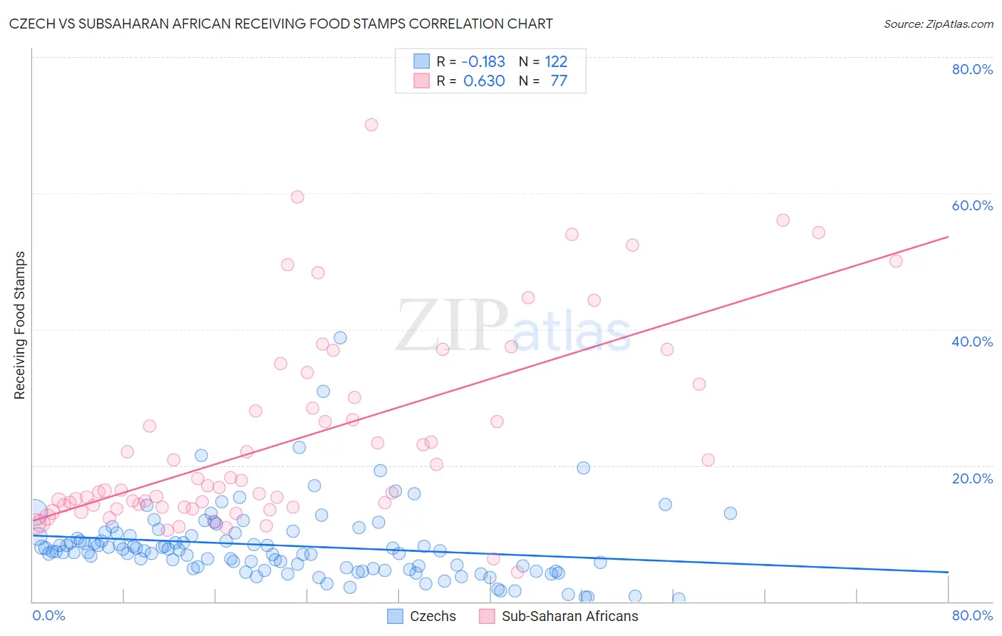 Czech vs Subsaharan African Receiving Food Stamps