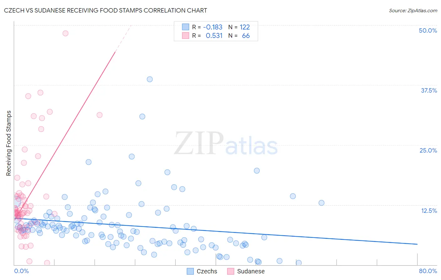 Czech vs Sudanese Receiving Food Stamps