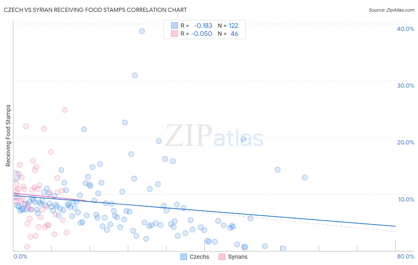 Czech vs Syrian Receiving Food Stamps