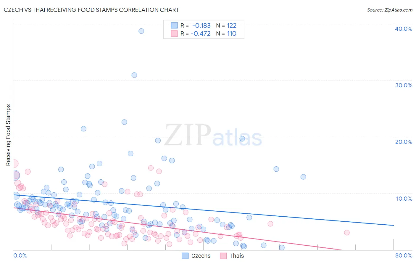 Czech vs Thai Receiving Food Stamps